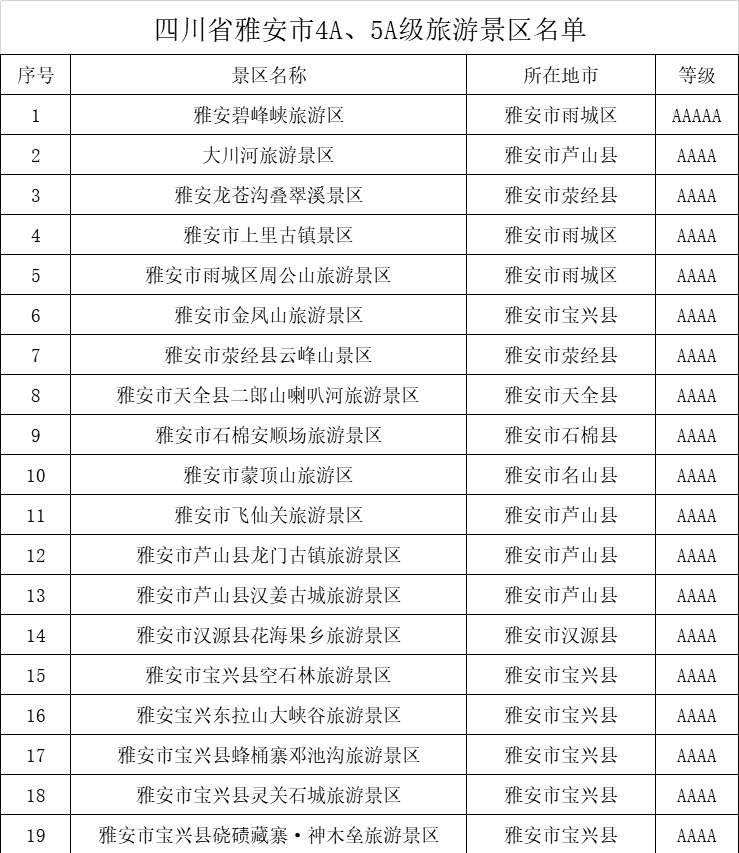 四川省雅安市4A、5A级旅游景区名单