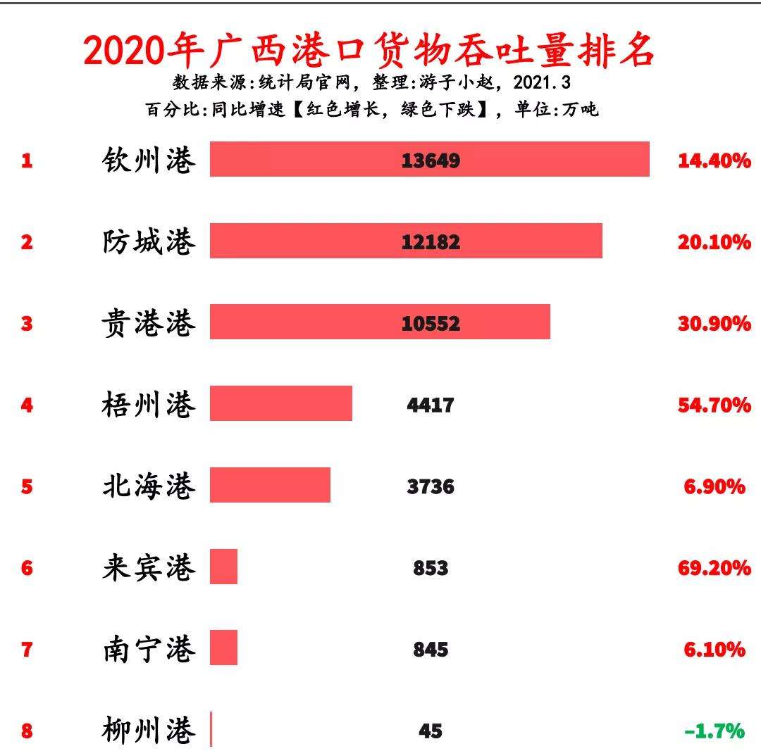 2020年广西港口货物吞吐量一览:贵港港第3，北海港第5