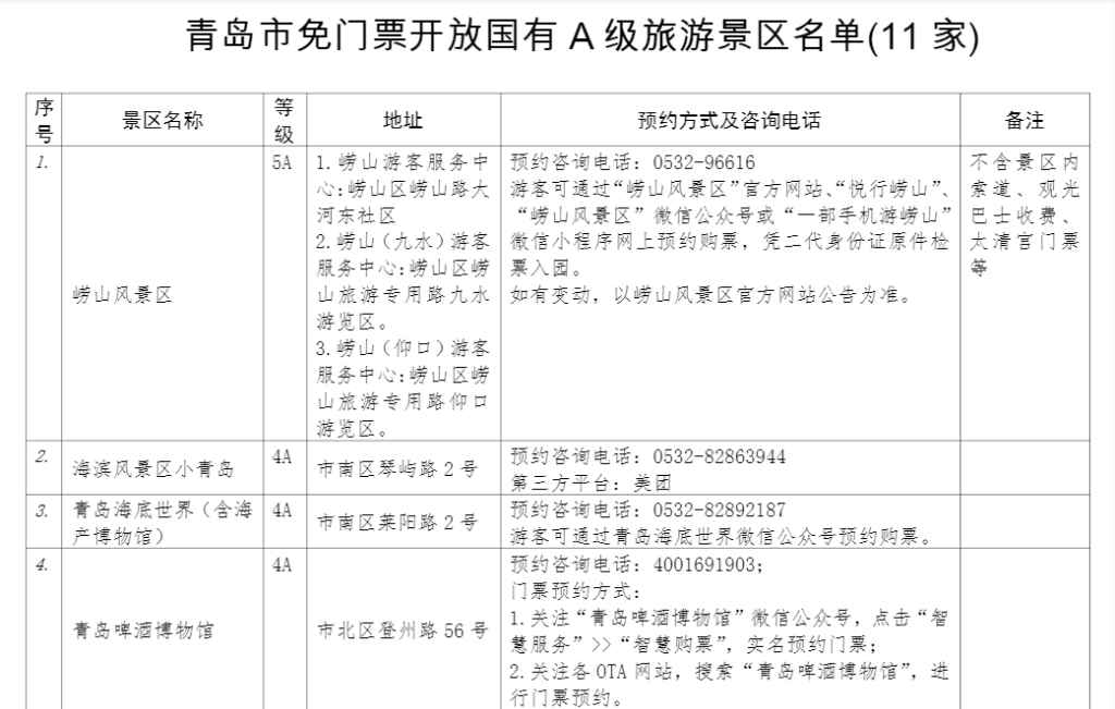 重磅！崂山、小青岛、海底世界等11家A级景区6月1日起免门票