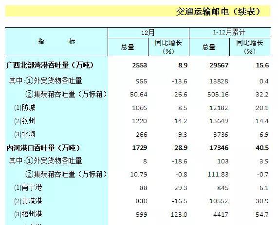 2020年广西港口货物吞吐量一览:贵港港第3，北海港第5