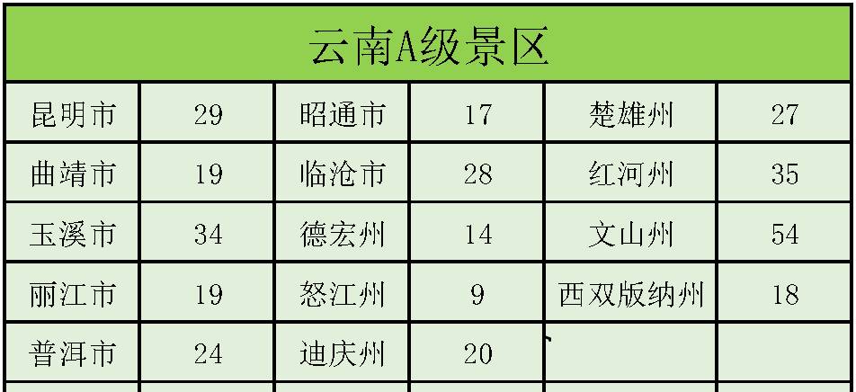 探秘云南之二：云南AAAAA（5A）级景区，我去过2个，你去过几个