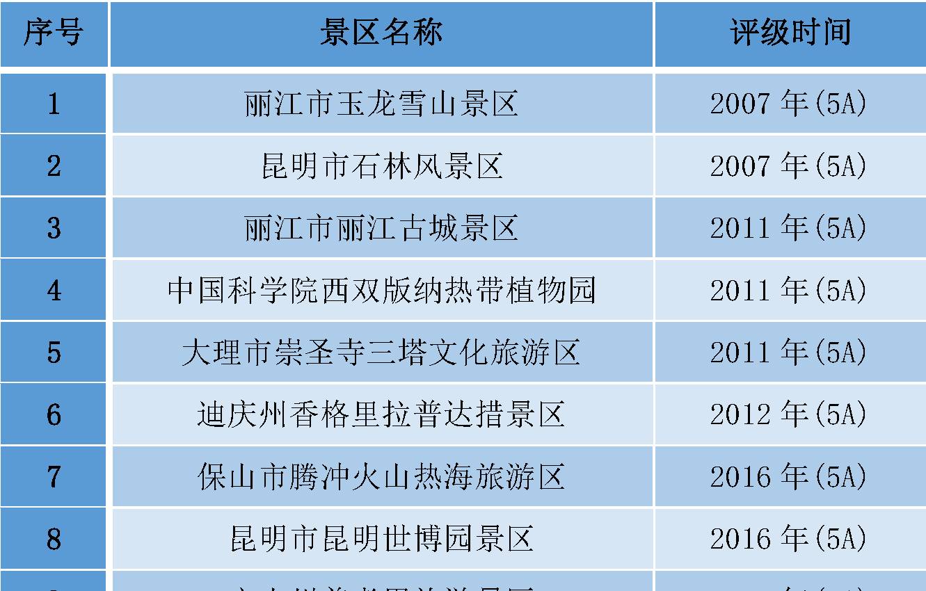 探秘云南之二：云南AAAAA（5A）级景区，我去过2个，你去过几个